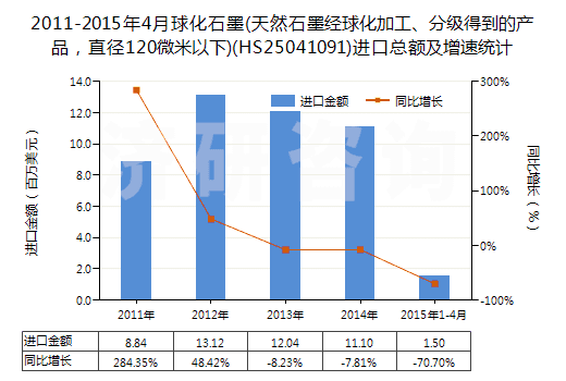 2011-2015年4月球化石墨(天然石墨經(jīng)球化加工、分級(jí)得到的產(chǎn)品，直徑120微米以下)(HS25041091)進(jìn)口總額及增速統(tǒng)計(jì)